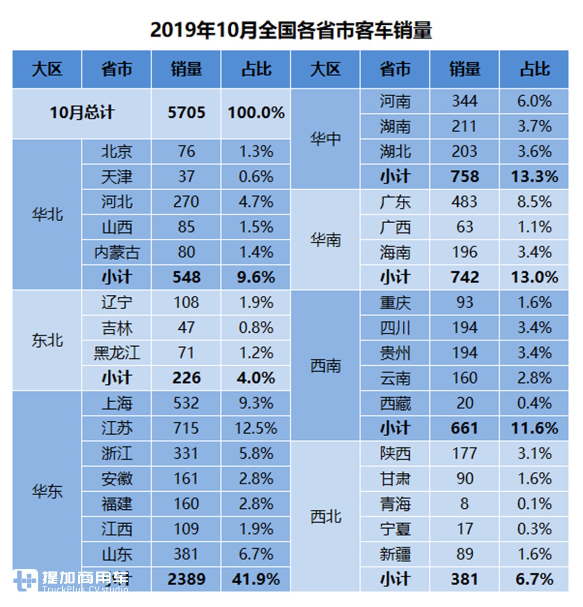 公交下滑近6成，营运大巴小幅增长，10月份国内客车市场销量详析 - 第6张