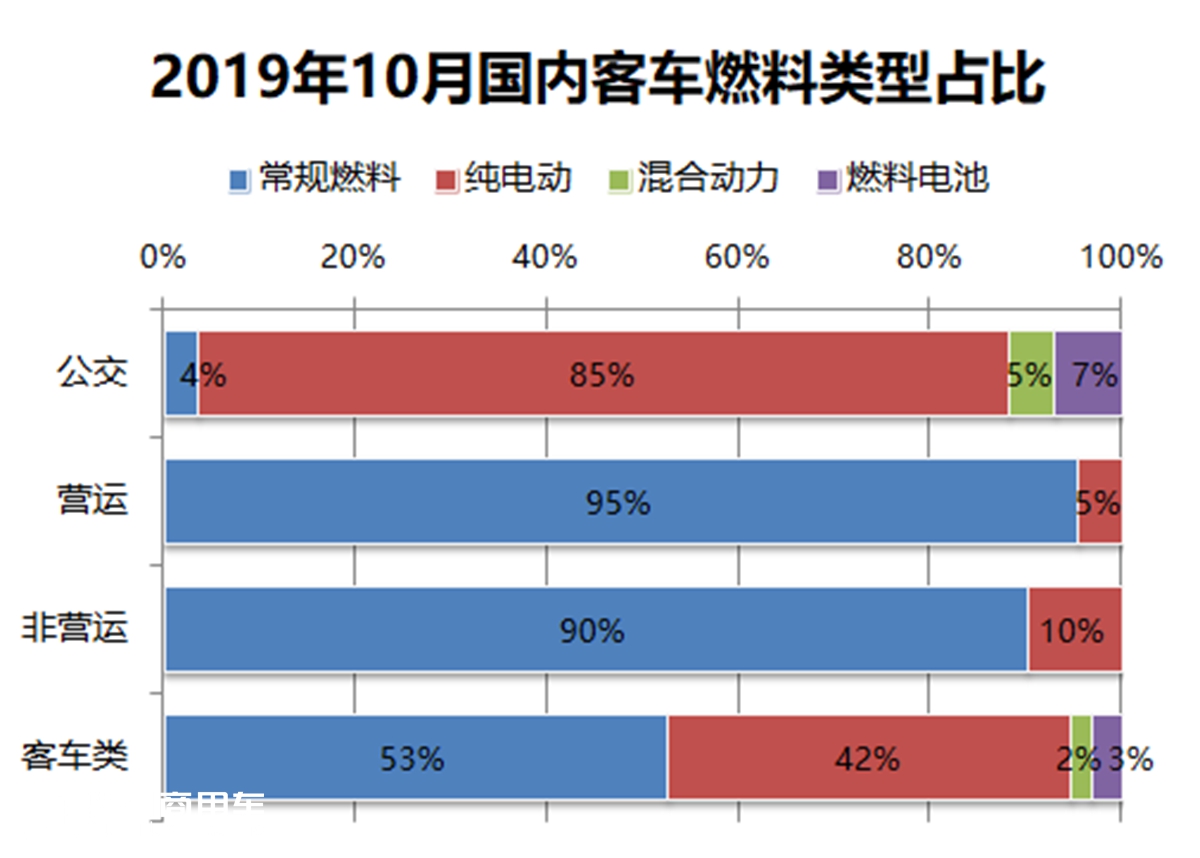 公交下滑近6成，营运大巴小幅增长，10月份国内客车市场销量详析 - 第7张