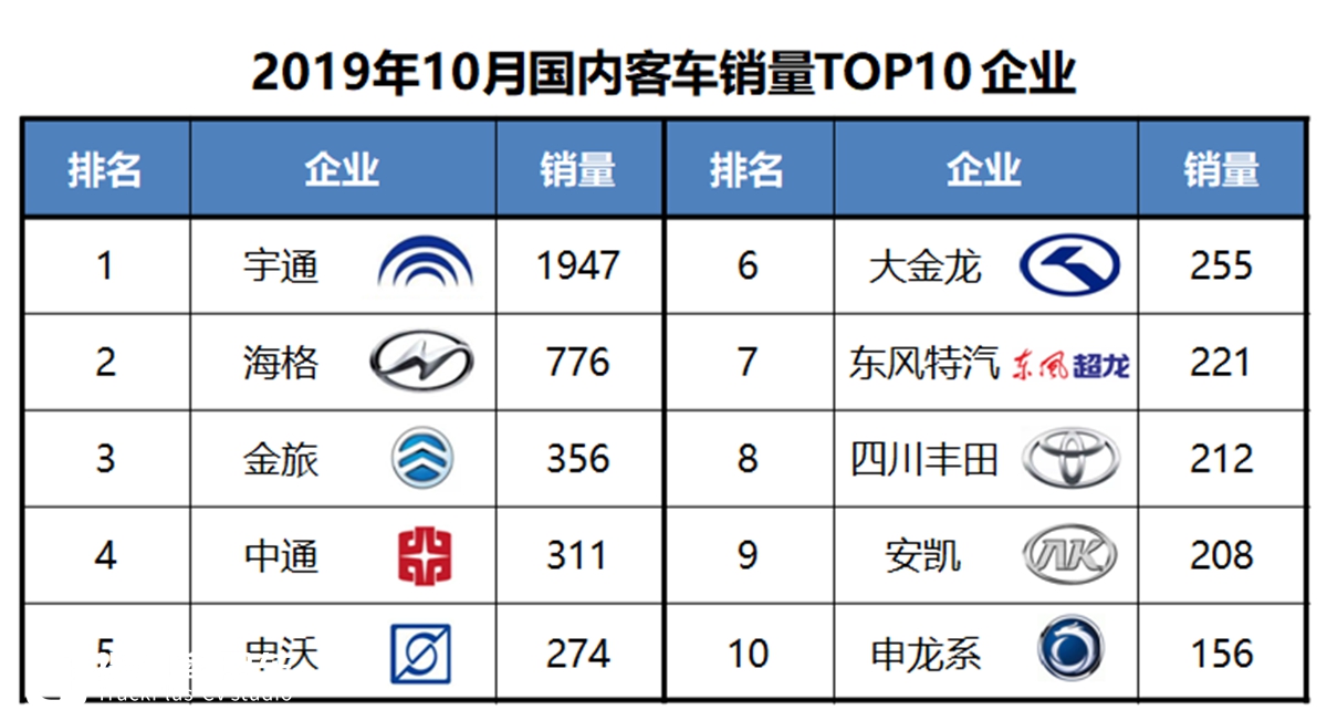 公交下滑近6成，营运大巴小幅增长，10月份国内客车市场销量详析 - 第8张
