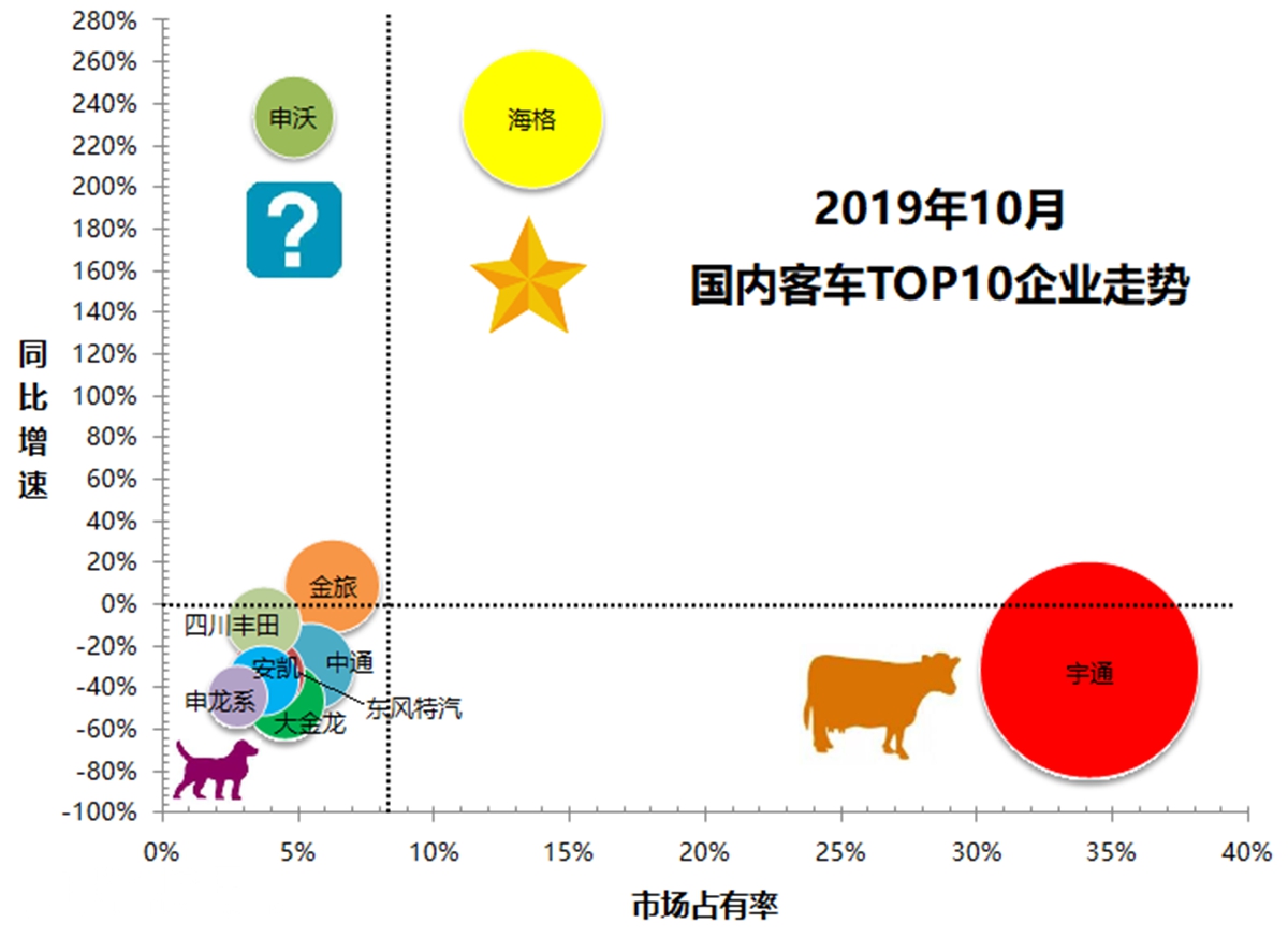公交下滑近6成，营运大巴小幅增长，10月份国内客车市场销量详析 - 第9张