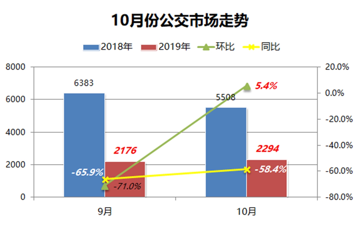 公交下滑近6成，营运大巴小幅增长，10月份国内客车市场销量详析 - 第10张