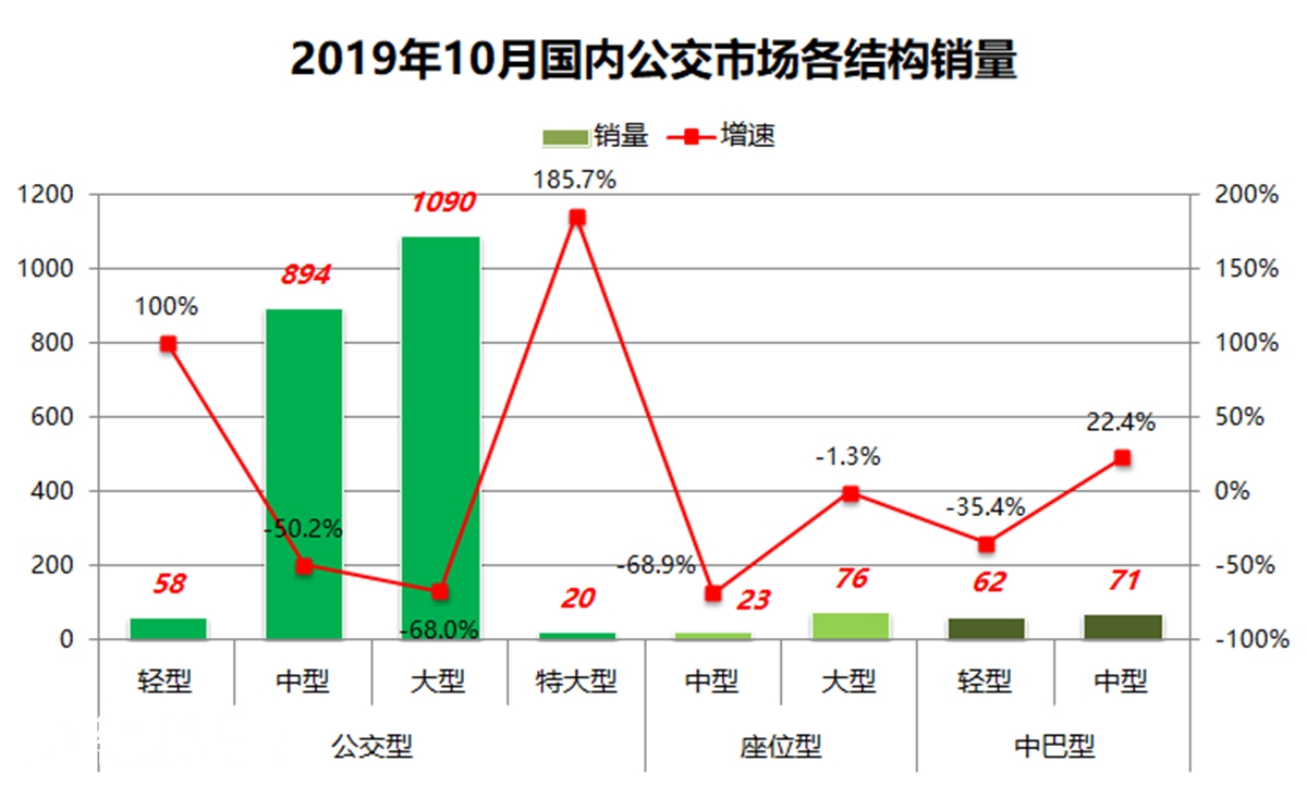 公交下滑近6成，营运大巴小幅增长，10月份国内客车市场销量详析 - 第11张