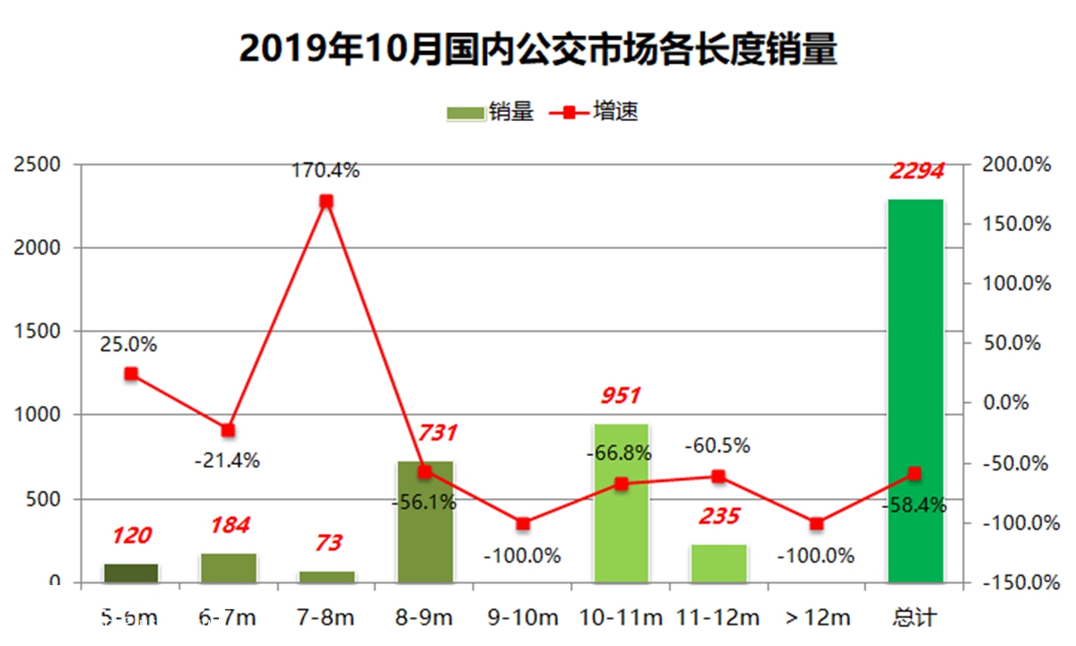 公交下滑近6成，营运大巴小幅增长，10月份国内客车市场销量详析 - 第12张
