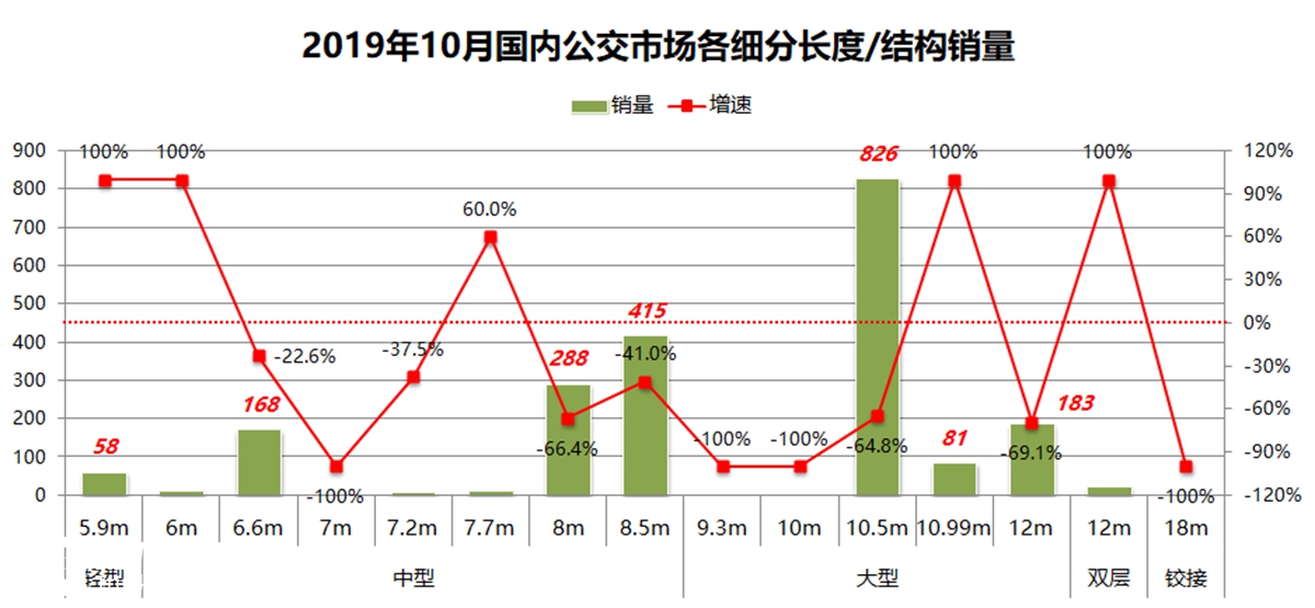 公交下滑近6成，营运大巴小幅增长，10月份国内客车市场销量详析 - 第13张