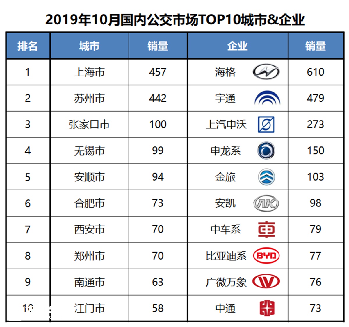 公交下滑近6成，营运大巴小幅增长，10月份国内客车市场销量详析 - 第14张