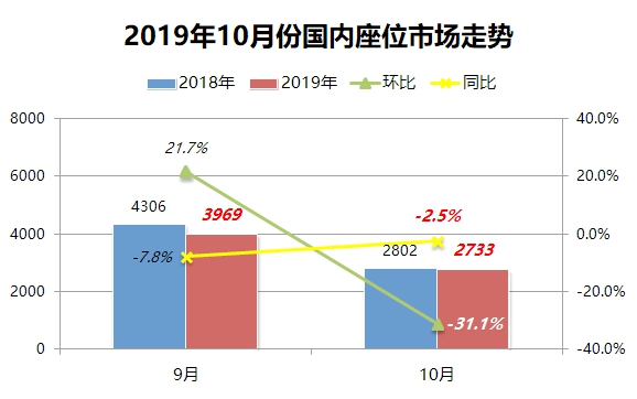 宇通销量继续领跑,校车销量依然下滑,10月国内座位客车销量详析 - 第1张 - 提加商用车网 宇通销量继续领跑,校车销量依然下滑,10月国内座位客车销量详析 - 第1张