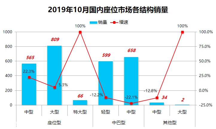 宇通销量继续领跑,校车销量依然下滑,10月国内座位客车销量详析 - 第2张 - 提加商用车网 宇通销量继续领跑,校车销量依然下滑,10月国内座位客车销量详析 - 第2张