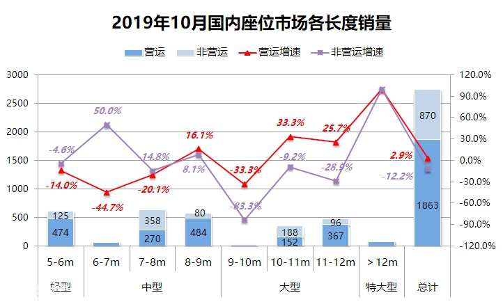 宇通销量继续领跑,校车销量依然下滑,10月国内座位客车销量详析 - 第3张 - 提加商用车网 宇通销量继续领跑,校车销量依然下滑,10月国内座位客车销量详析 - 第3张