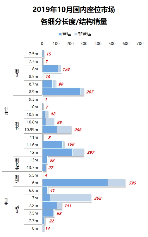 宇通销量继续领跑,校车销量依然下滑,10月国内座位客车销量详析 - 第4张 - 提加商用车网 宇通销量继续领跑,校车销量依然下滑,10月国内座位客车销量详析 - 第4张