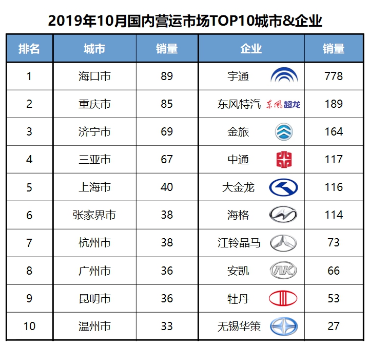 宇通销量继续领跑,校车销量依然下滑,10月国内座位客车销量详析 - 第8张 - 提加商用车网 宇通销量继续领跑,校车销量依然下滑,10月国内座位客车销量详析 - 第8张