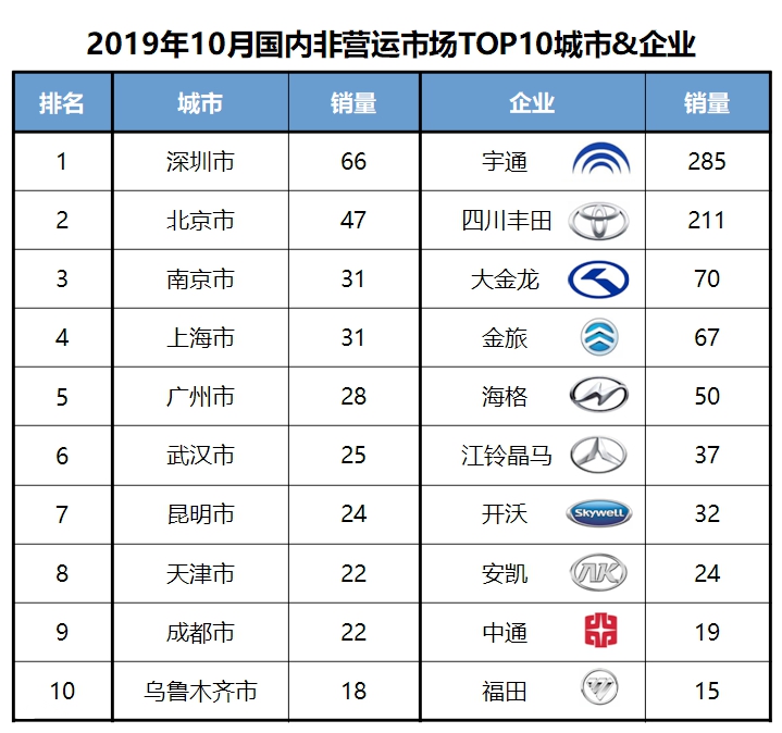 宇通销量继续领跑,校车销量依然下滑,10月国内座位客车销量详析 - 第9张 - 提加商用车网 宇通销量继续领跑,校车销量依然下滑,10月国内座位客车销量详析 - 第9张