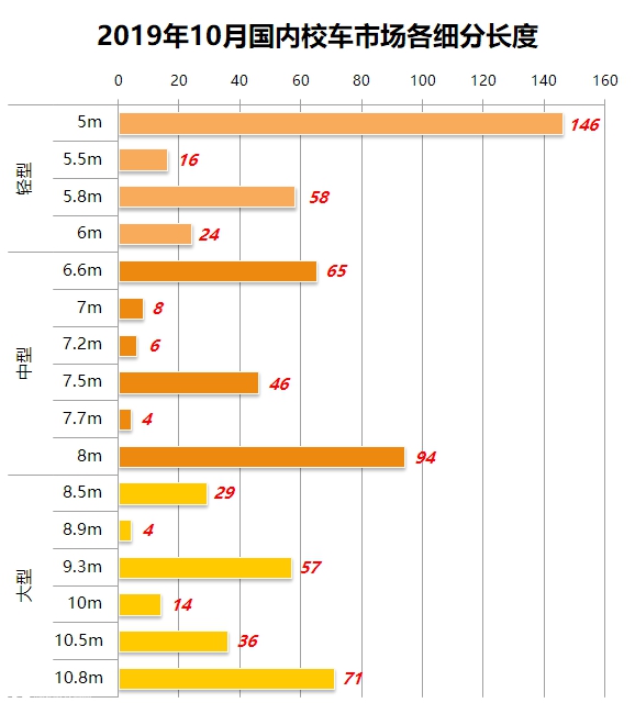宇通销量继续领跑,校车销量依然下滑,10月国内座位客车销量详析 - 第12张 - 提加商用车网 宇通销量继续领跑,校车销量依然下滑,10月国内座位客车销量详析 - 第12张