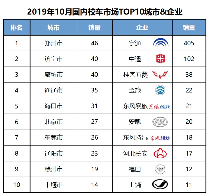宇通销量继续领跑,校车销量依然下滑,10月国内座位客车销量详析 - 第13张 - 提加商用车网 宇通销量继续领跑,校车销量依然下滑,10月国内座位客车销量详析 - 第13张