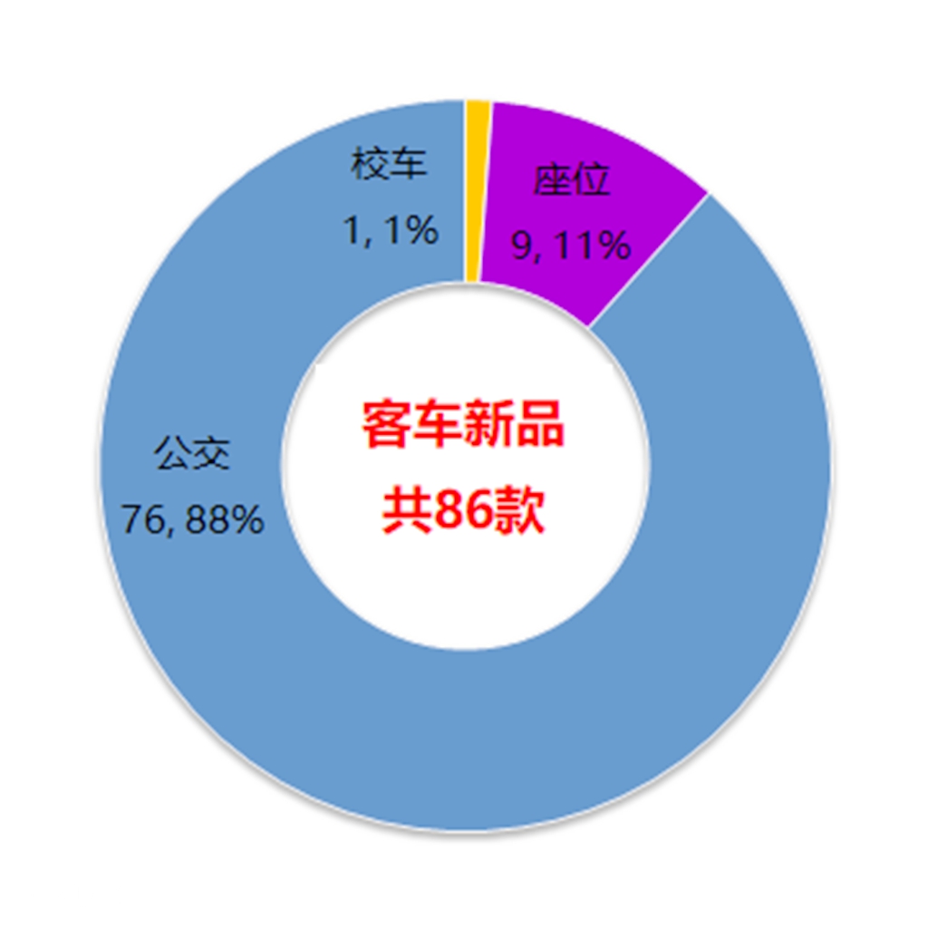 又有哪些客车新品即将上市?工信部最新发布的325批客车公告数据分析(上) - 第1张 - 提加商用车网 又有哪些客车新品即将上市?工信部最新发布的325批客车公告数据分析(上) - 第1张