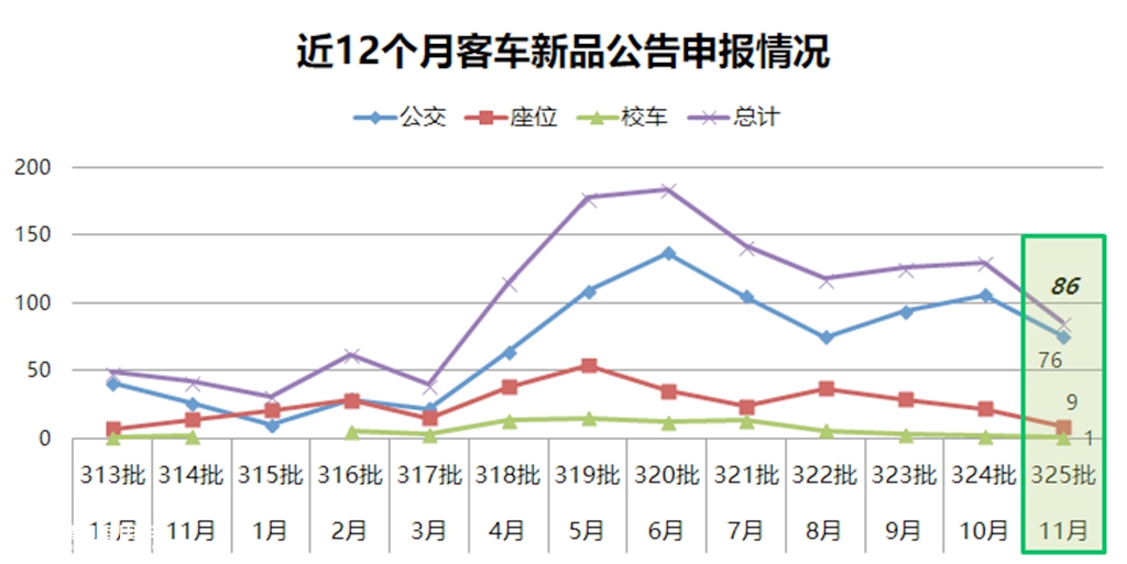 又有哪些客车新品即将上市?工信部最新发布的325批客车公告数据分析(上) - 第3张 - 提加商用车网 又有哪些客车新品即将上市?工信部最新发布的325批客车公告数据分析(上) - 第3张