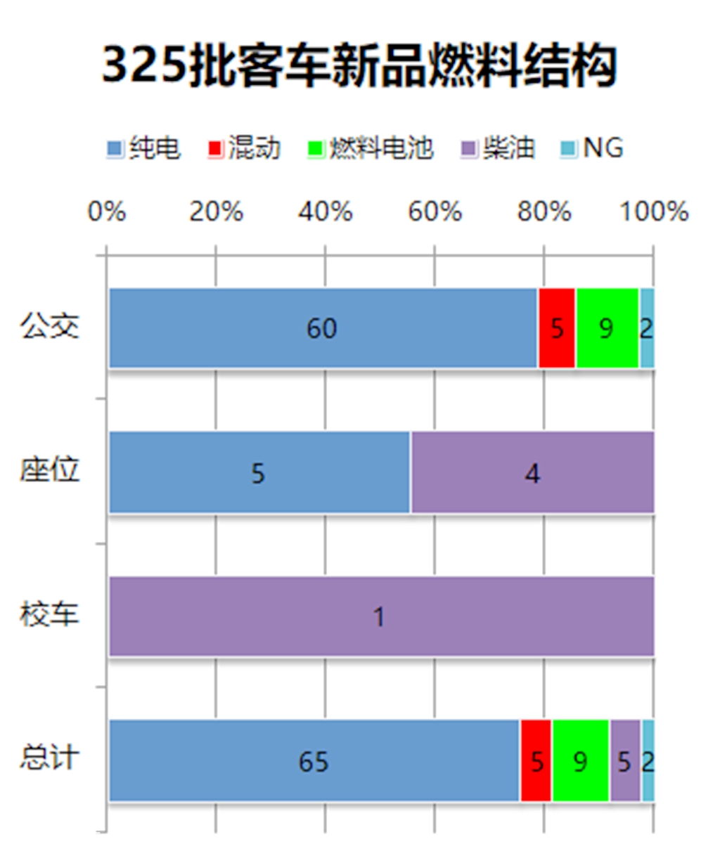 又有哪些客车新品即将上市?工信部最新发布的325批客车公告数据分析(上) - 第4张 - 提加商用车网 又有哪些客车新品即将上市?工信部最新发布的325批客车公告数据分析(上) - 第4张