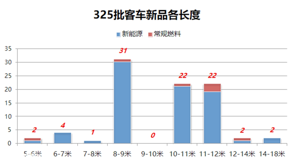 又有哪些客车新品即将上市?工信部最新发布的325批客车公告数据分析(上) - 第5张 - 提加商用车网 又有哪些客车新品即将上市?工信部最新发布的325批客车公告数据分析(上) - 第5张