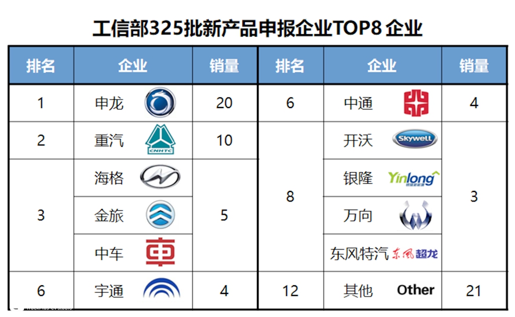 又有哪些客车新品即将上市?工信部最新发布的325批客车公告数据分析(上) - 第6张 - 提加商用车网 又有哪些客车新品即将上市?工信部最新发布的325批客车公告数据分析(上) - 第6张