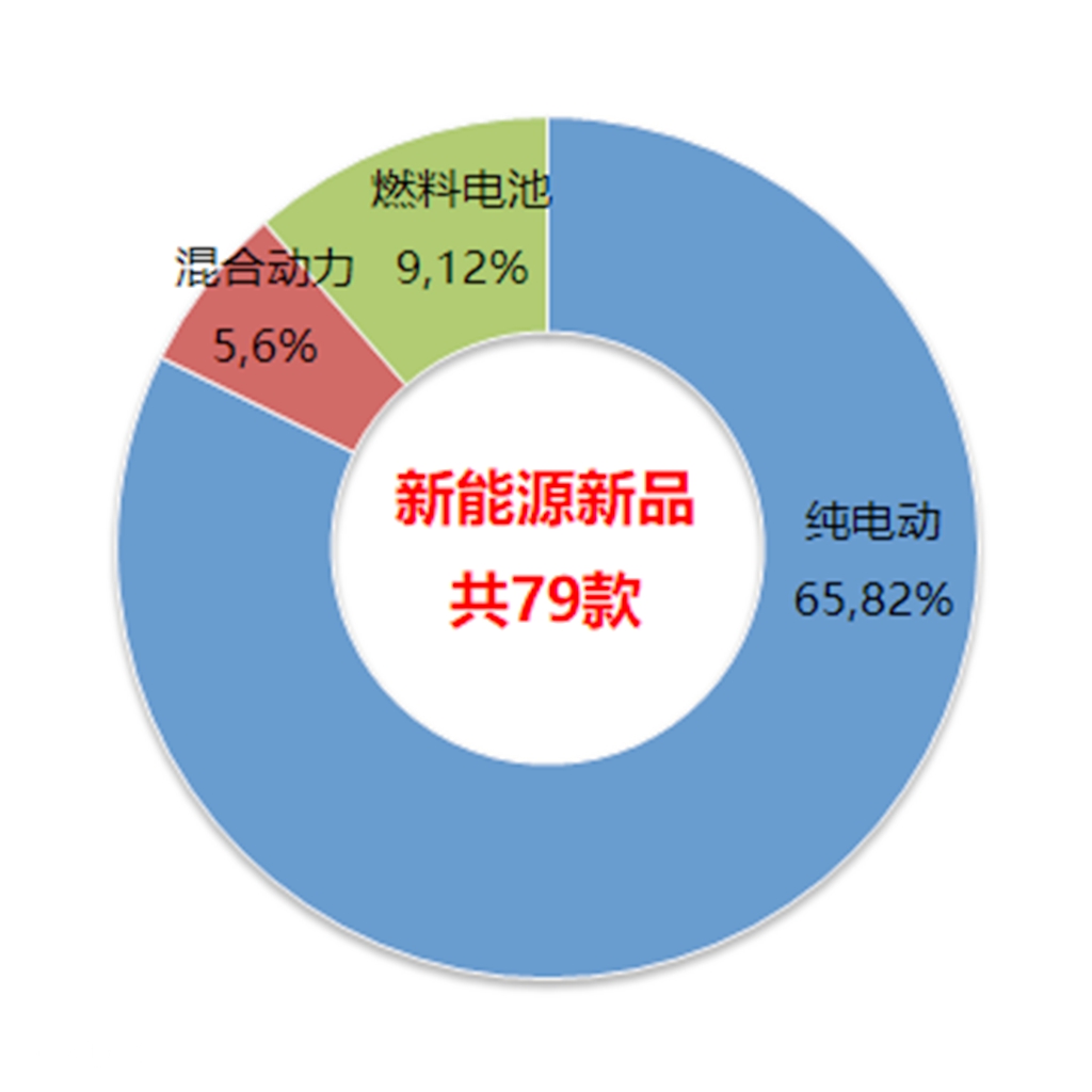 又有哪些客车新品即将上市?工信部最新发布的325批客车公告数据分析(上) - 第7张 - 提加商用车网 又有哪些客车新品即将上市?工信部最新发布的325批客车公告数据分析(上) - 第7张