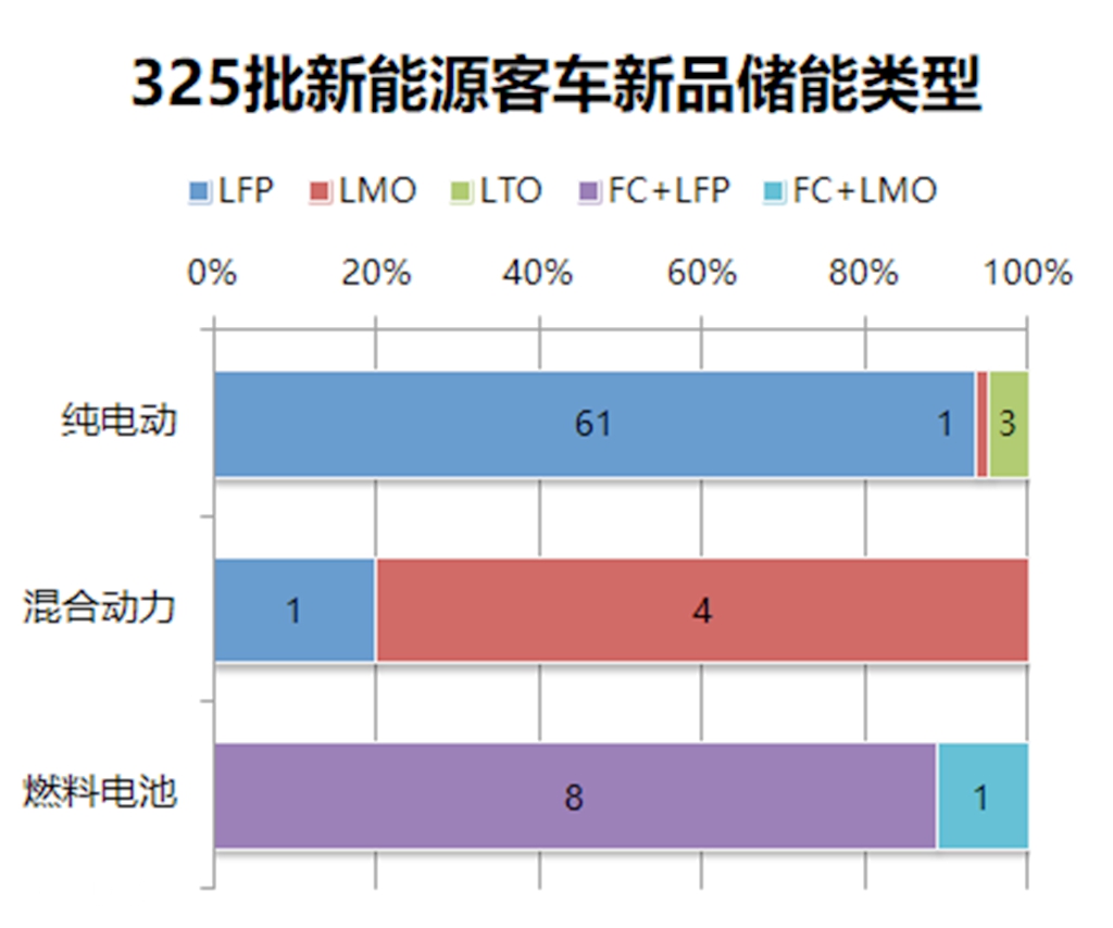 又有哪些客车新品即将上市?工信部最新发布的325批客车公告数据分析(上) - 第8张 - 提加商用车网 又有哪些客车新品即将上市?工信部最新发布的325批客车公告数据分析(上) - 第8张