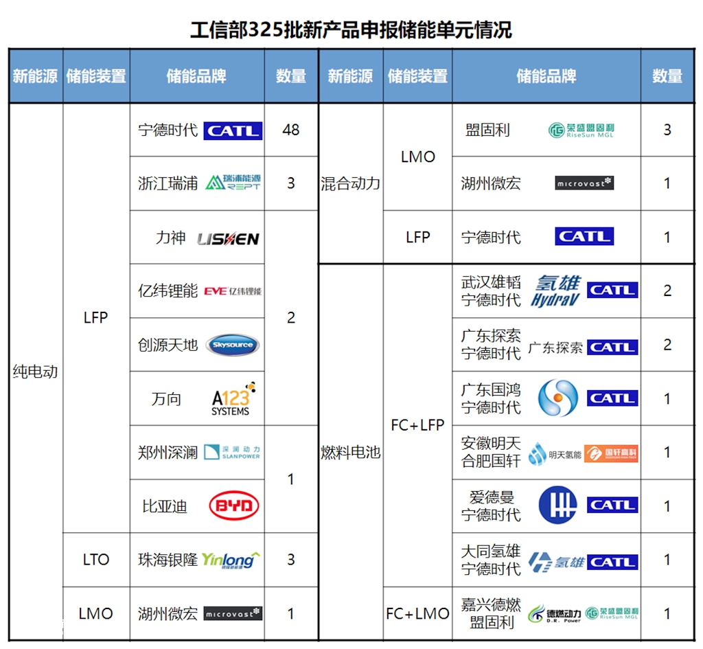 又有哪些客车新品即将上市?工信部最新发布的325批客车公告数据分析(上) - 第10张 - 提加商用车网 又有哪些客车新品即将上市?工信部最新发布的325批客车公告数据分析(上) - 第10张