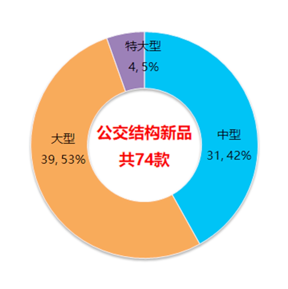 工信部325批客车产品数据分析（中），为您解读该批次的公交新品 - 第1张