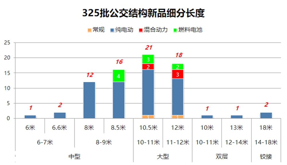 工信部325批客车产品数据分析（中），为您解读该批次的公交新品 - 第2张
