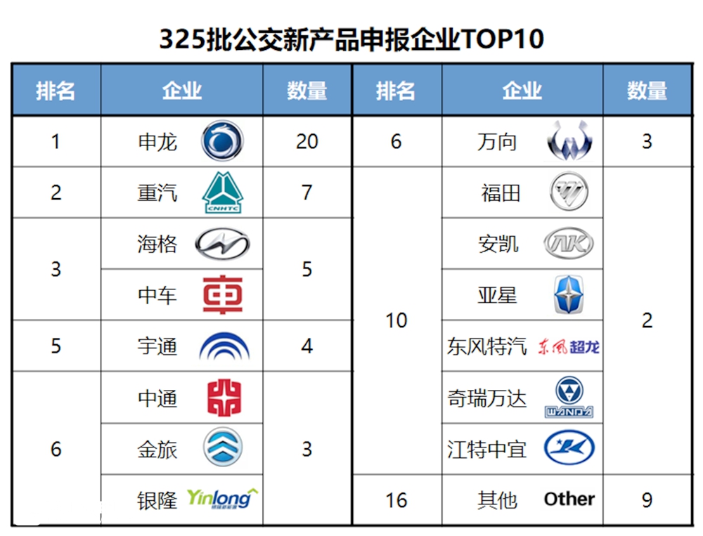 工信部325批客车产品数据分析（中），为您解读该批次的公交新品 - 第3张