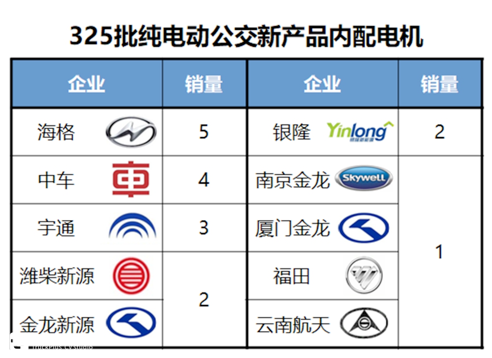 工信部325批客车产品数据分析（中），为您解读该批次的公交新品 - 第5张