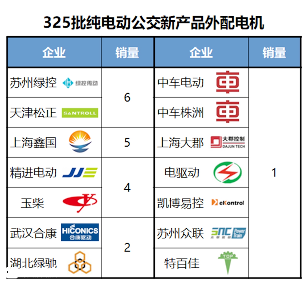 工信部325批客车产品数据分析（中），为您解读该批次的公交新品 - 第6张