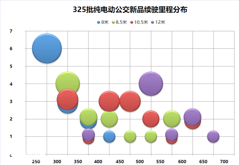 工信部325批客车产品数据分析（中），为您解读该批次的公交新品 - 第7张