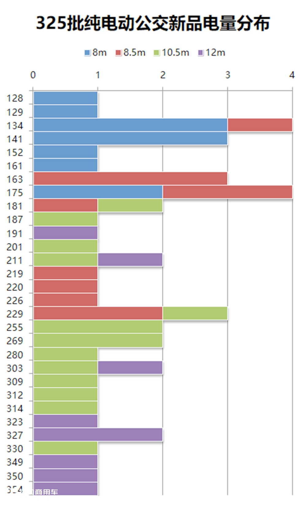 工信部325批客车产品数据分析(中),为您解读该批次的公交新品 - 第9张 - 提加商用车网 工信部325批客车产品数据分析(中),为您解读该批次的公交新品 - 第9张