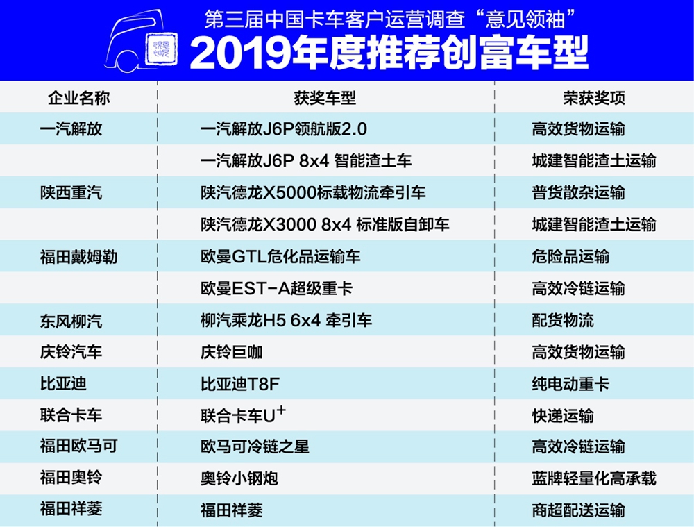 18个创富品牌获第三届中国卡车意见领袖年度推荐大奖 - 第7张 - 提加商用车网 18个创富品牌获第三届中国卡车意见领袖年度推荐大奖 - 第7张