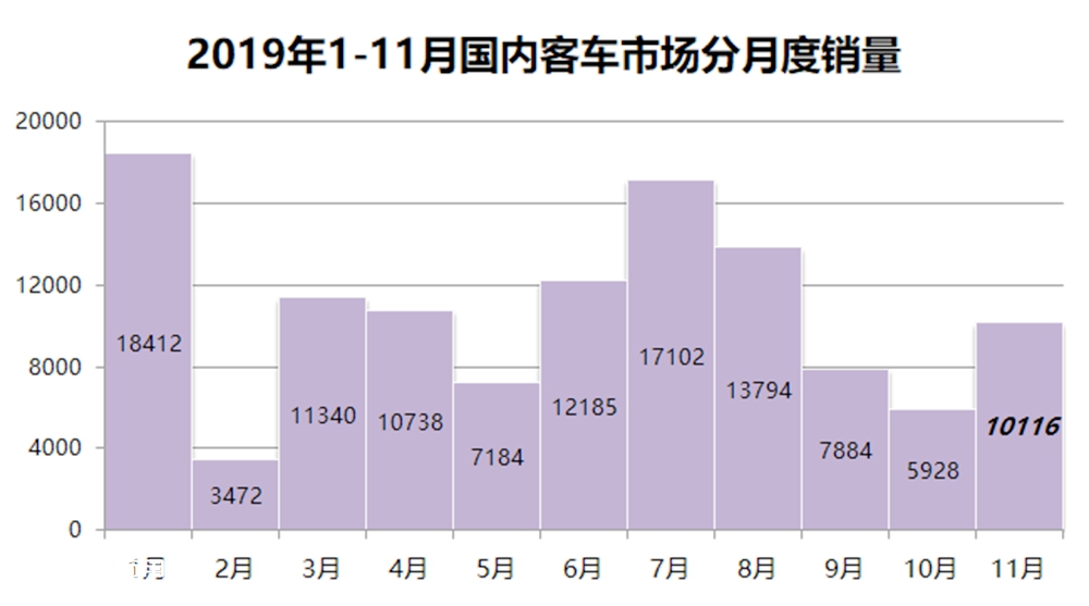 连续3个月创近5年销量新低,2019年11月国内客车销量详析(上) - 第1张 - 提加商用车网 连续3个月创近5年销量新低,2019年11月国内客车销量详析(上) - 第1张
