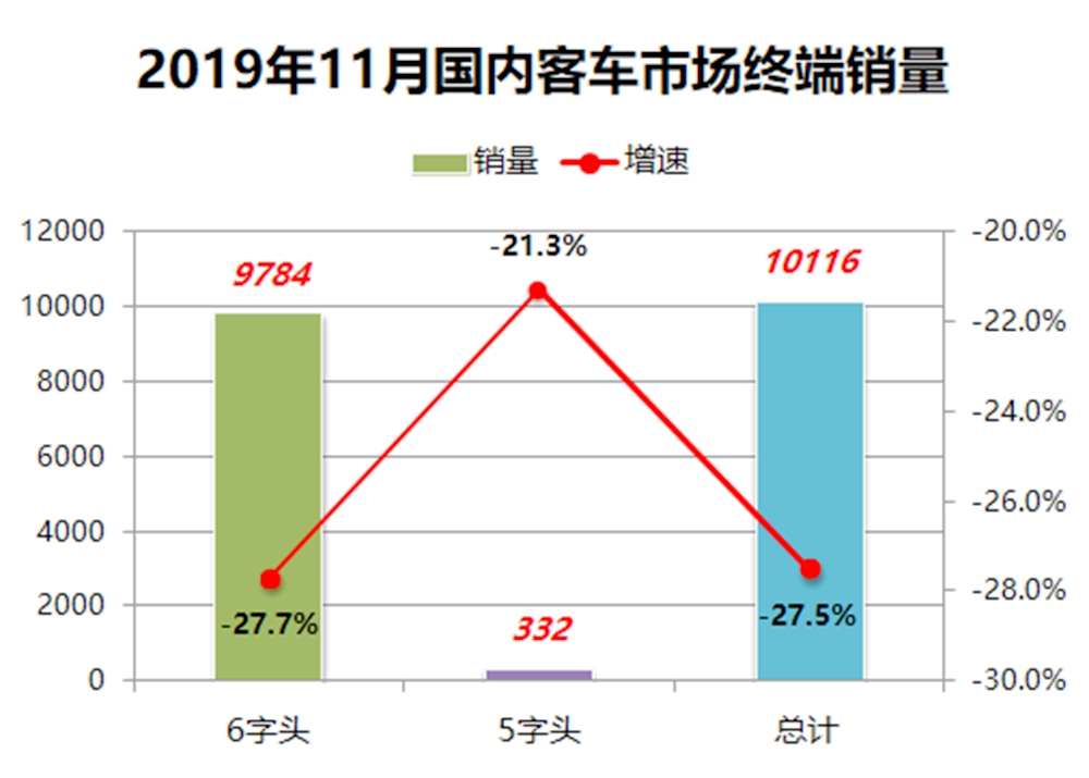 连续3个月创近5年销量新低,2019年11月国内客车销量详析(上) - 第2张 - 提加商用车网 连续3个月创近5年销量新低,2019年11月国内客车销量详析(上) - 第2张