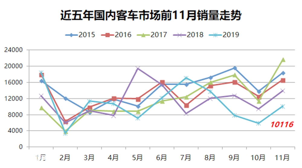 连续3个月创近5年销量新低,2019年11月国内客车销量详析(上) - 第3张 - 提加商用车网 连续3个月创近5年销量新低,2019年11月国内客车销量详析(上) - 第3张