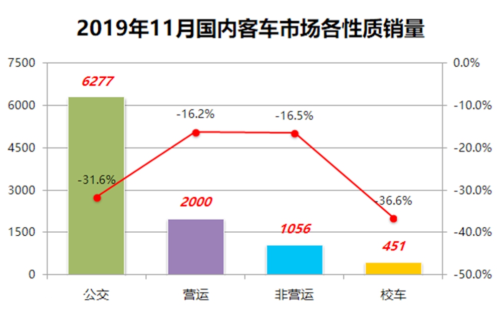 连续3个月创近5年销量新低,2019年11月国内客车销量详析(上) - 第4张 - 提加商用车网 连续3个月创近5年销量新低,2019年11月国内客车销量详析(上) - 第4张