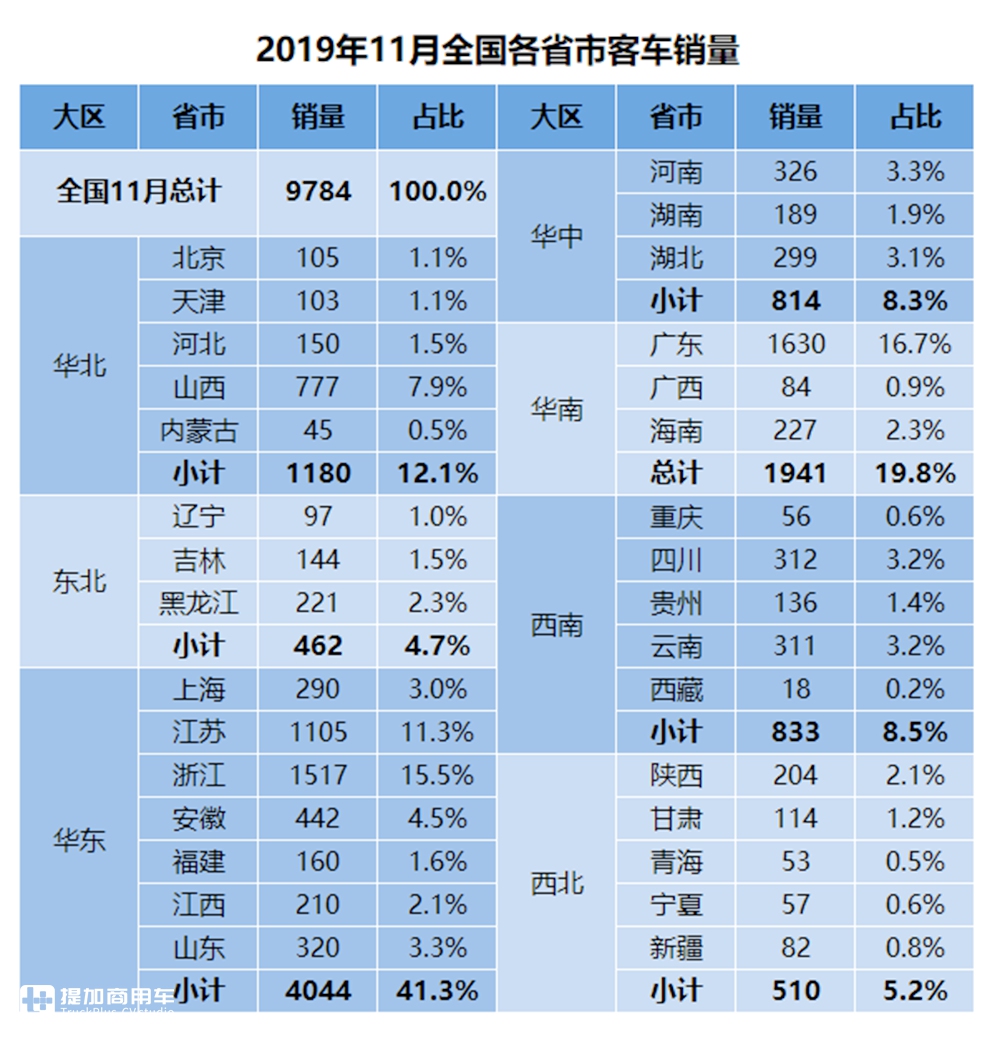 连续3个月创近5年销量新低,2019年11月国内客车销量详析(上) - 第5张 - 提加商用车网 连续3个月创近5年销量新低,2019年11月国内客车销量详析(上) - 第5张