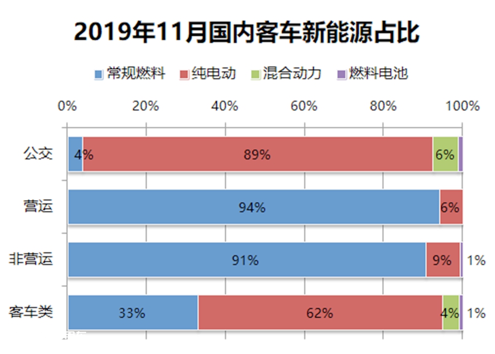 连续3个月创近5年销量新低,2019年11月国内客车销量详析(上) - 第6张 - 提加商用车网 连续3个月创近5年销量新低,2019年11月国内客车销量详析(上) - 第6张