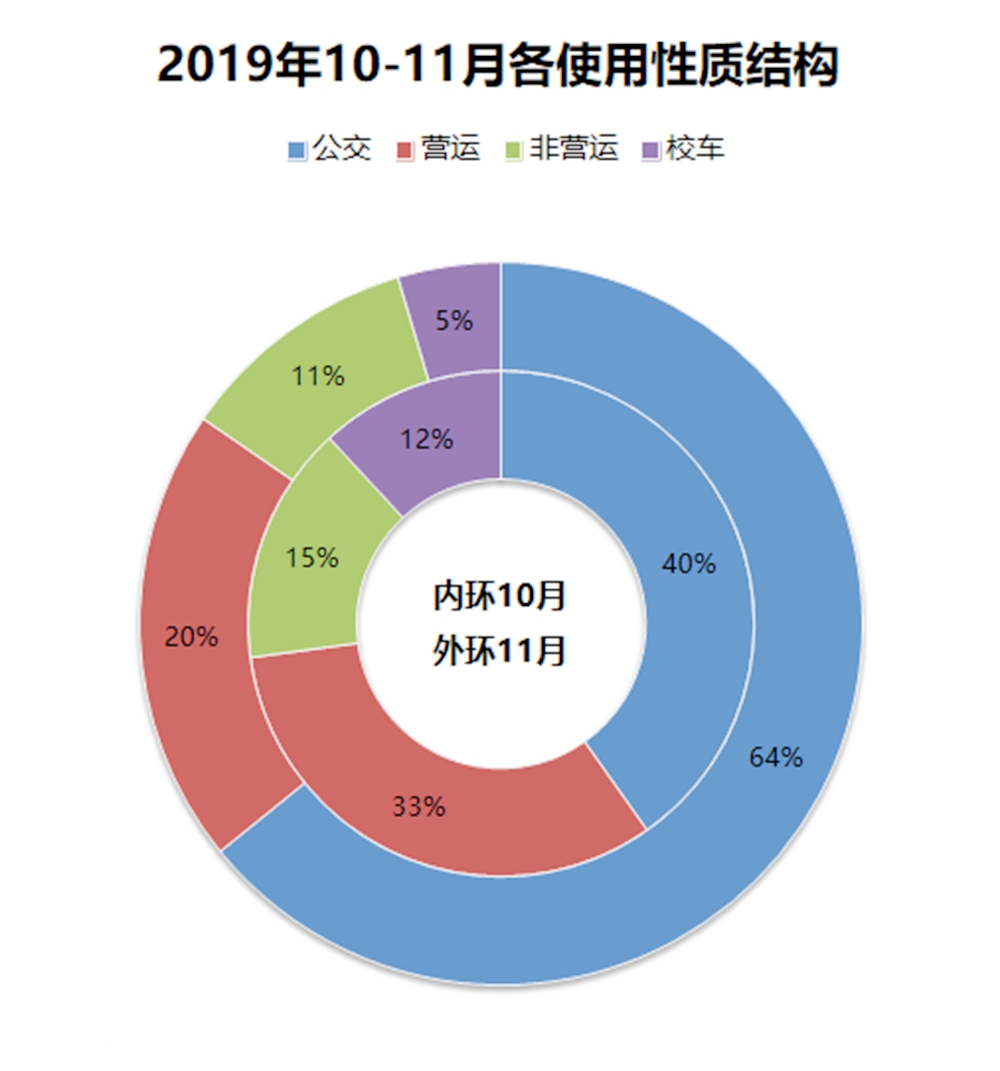 连续3个月创近5年销量新低,2019年11月国内客车销量详析(上) - 第7张 - 提加商用车网 连续3个月创近5年销量新低,2019年11月国内客车销量详析(上) - 第7张
