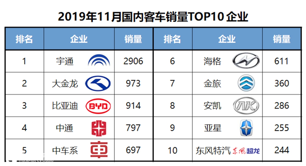 连续3个月创近5年销量新低,2019年11月国内客车销量详析(上) - 第8张 - 提加商用车网 连续3个月创近5年销量新低,2019年11月国内客车销量详析(上) - 第8张
