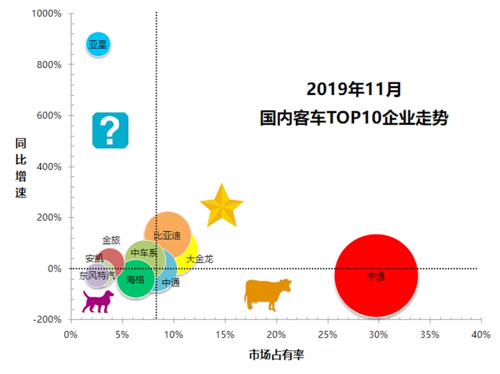 连续3个月创近5年销量新低,2019年11月国内客车销量详析(上) - 第9张 - 提加商用车网 连续3个月创近5年销量新低,2019年11月国内客车销量详析(上) - 第9张