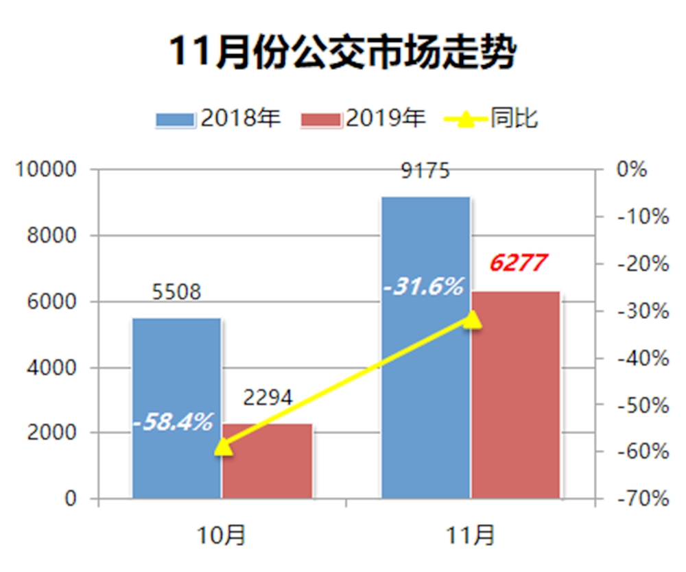 连续3个月创近5年销量新低,2019年11月国内客车销量详析(上) - 第10张 - 提加商用车网 连续3个月创近5年销量新低,2019年11月国内客车销量详析(上) - 第10张