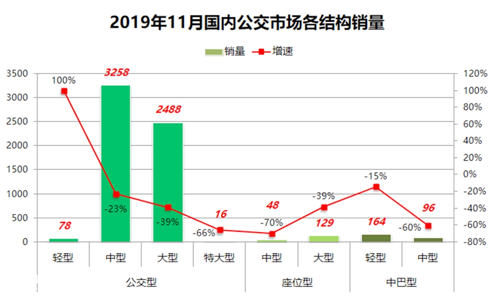 连续3个月创近5年销量新低,2019年11月国内客车销量详析(上) - 第11张 - 提加商用车网 连续3个月创近5年销量新低,2019年11月国内客车销量详析(上) - 第11张