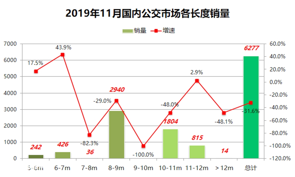 连续3个月创近5年销量新低,2019年11月国内客车销量详析(上) - 第12张 - 提加商用车网 连续3个月创近5年销量新低,2019年11月国内客车销量详析(上) - 第12张