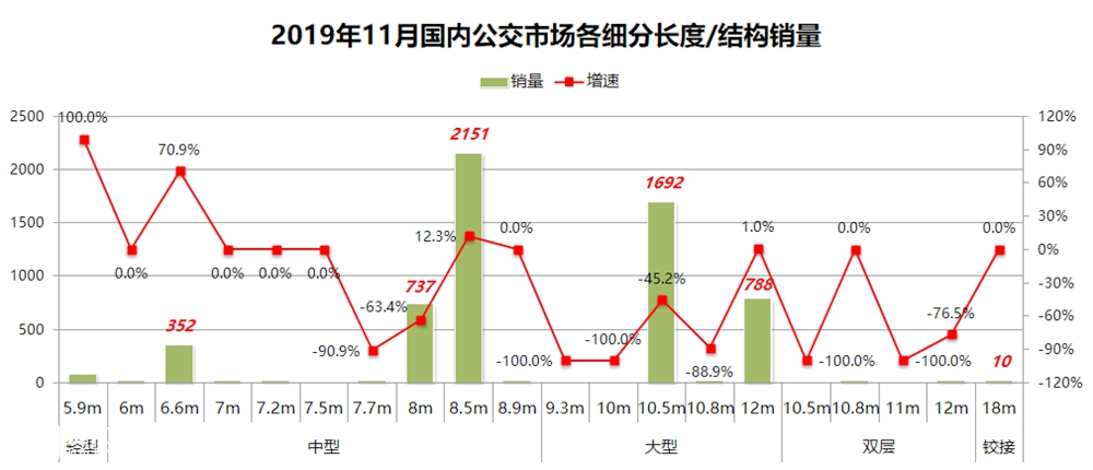 连续3个月创近5年销量新低,2019年11月国内客车销量详析(上) - 第13张 - 提加商用车网 连续3个月创近5年销量新低,2019年11月国内客车销量详析(上) - 第13张