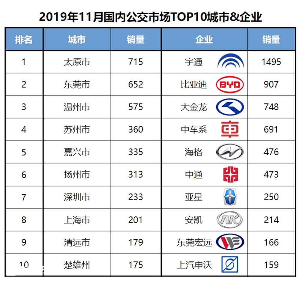 连续3个月创近5年销量新低,2019年11月国内客车销量详析(上) - 第14张 - 提加商用车网 连续3个月创近5年销量新低,2019年11月国内客车销量详析(上) - 第14张