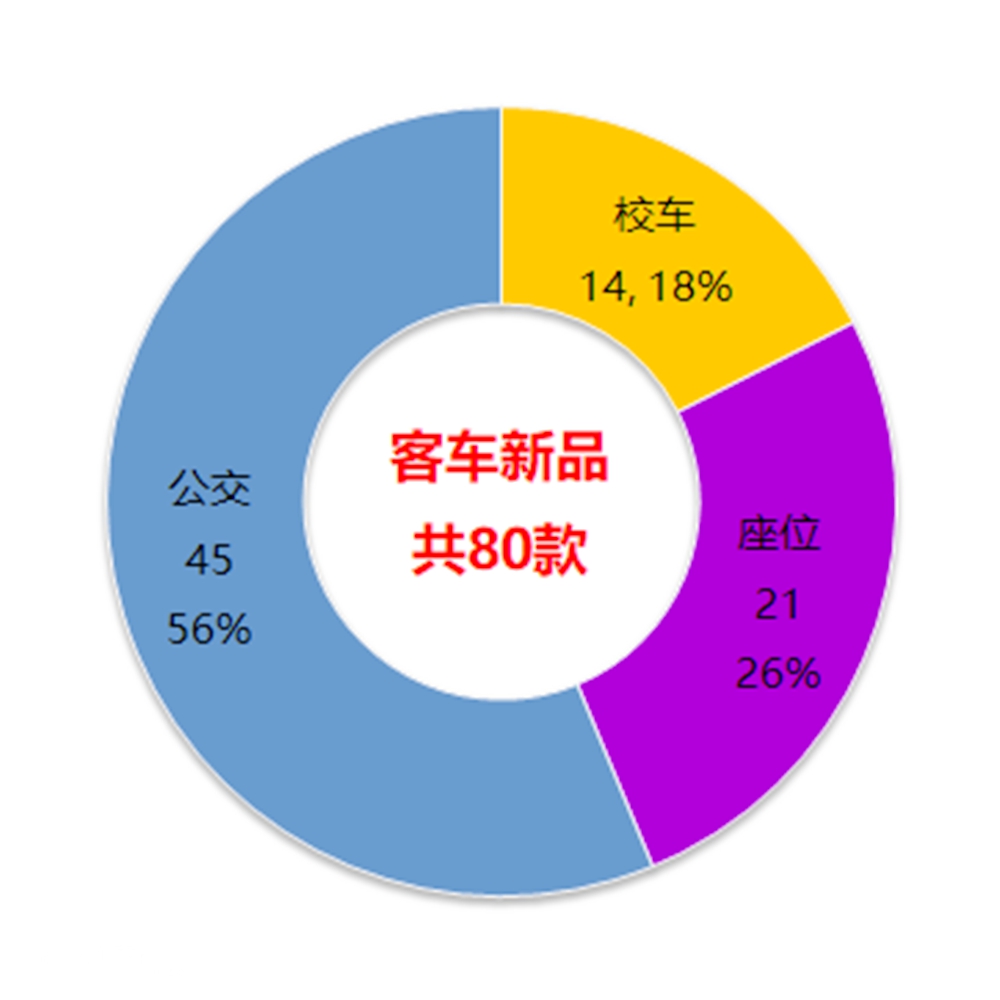工信部326批客车公告分析(上),80款客车新品都有什么变化? - 第1张 - 提加商用车网 工信部326批客车公告分析(上),80款客车新品都有什么变化? - 第1张
