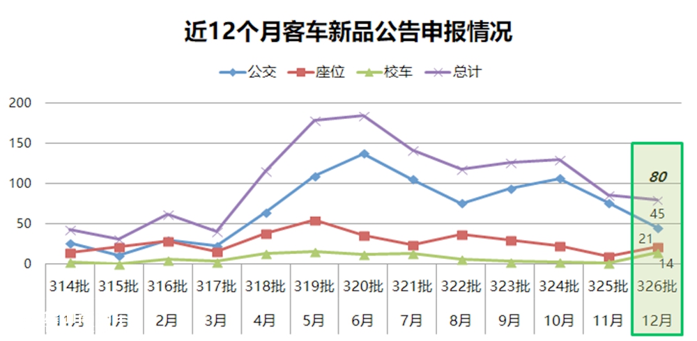 工信部326批客车公告分析(上),80款客车新品都有什么变化? - 第3张 - 提加商用车网 工信部326批客车公告分析(上),80款客车新品都有什么变化? - 第3张