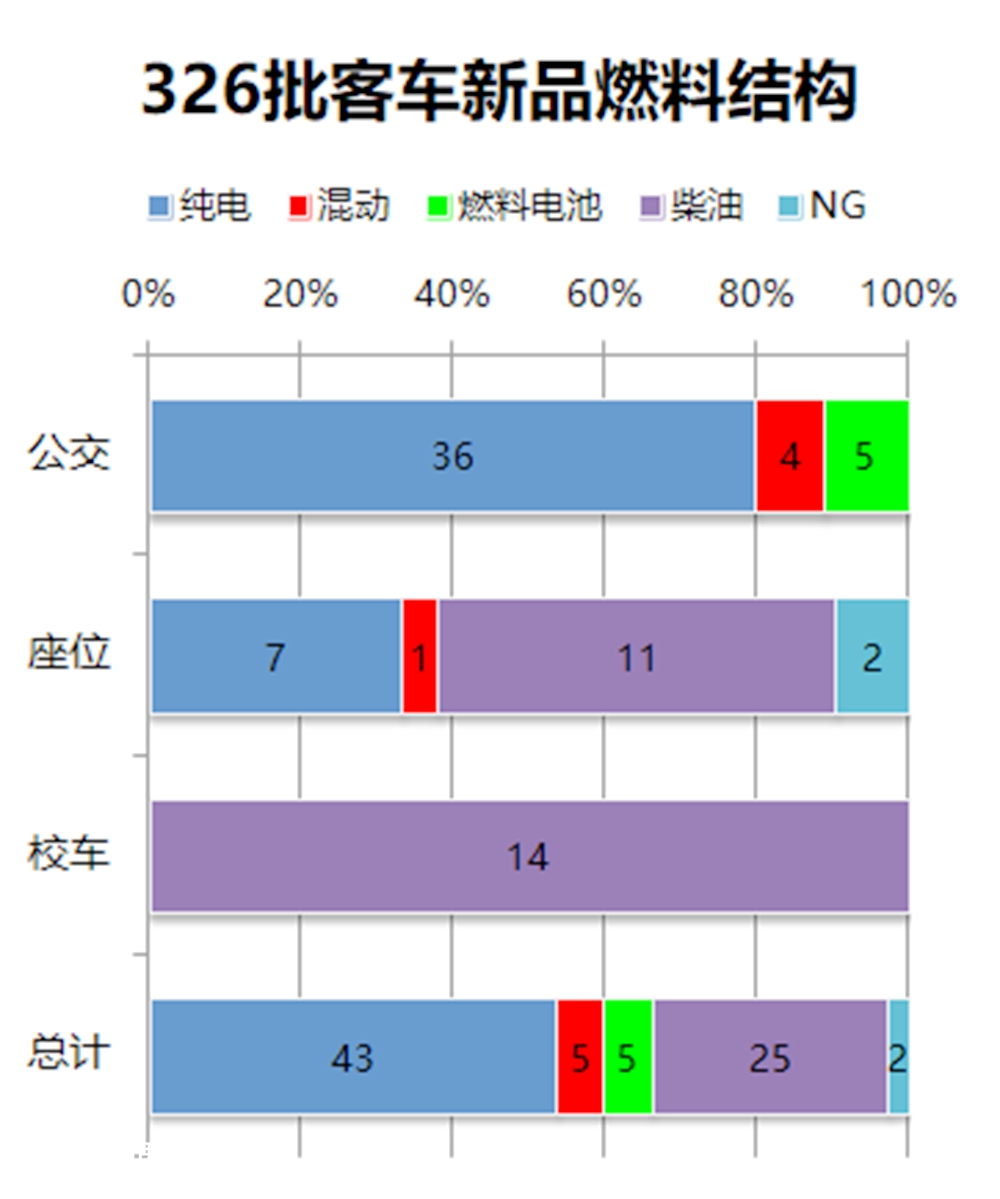 工信部326批客车公告分析(上),80款客车新品都有什么变化? - 第4张 - 提加商用车网 工信部326批客车公告分析(上),80款客车新品都有什么变化? - 第4张